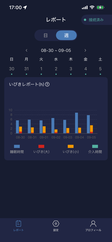 シレア介入動作OFF週間のいびきレポート
