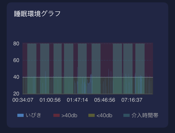 シレア専用アプリのいびきレポート画面