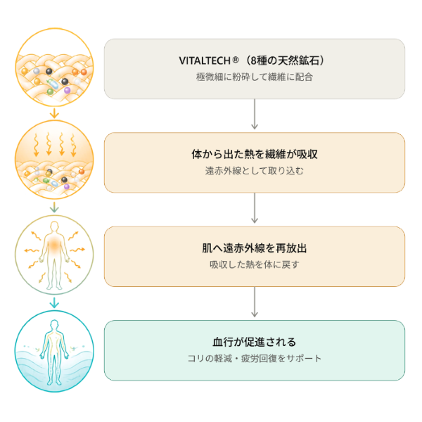 red-vitaltech-mechanism.png