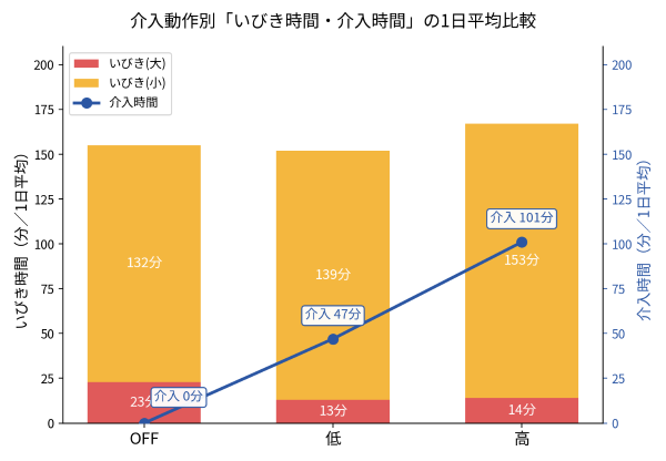 介入動作別「大きいいびき・小さいいびき・介入時間」の比較棒グラフ]
