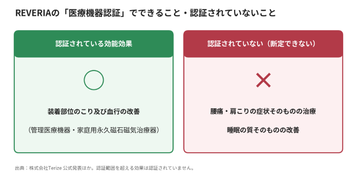 REVERIAの医療機器認証でできること・認証されていないこと