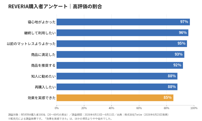 REVERIA購入者アンケートの満足度結果